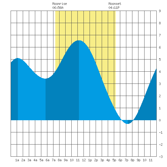 Crockett tide chart for Saturday, January 17, 2026