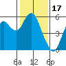 Crockett tide chart for Saturday, January 17, 2026