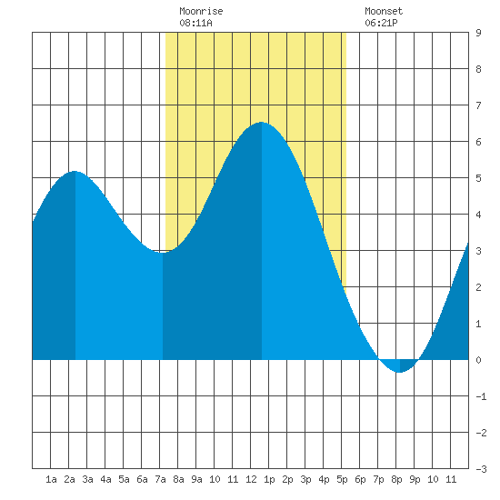 Crockett tide chart for Monday, January 19, 2026