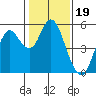 Crockett tide chart for Monday, January 19, 2026