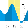Crockett tide chart for Thursday, January 1, 2026