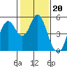 Crockett tide chart for Tuesday, January 20, 2026