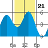 Crockett tide chart for Wednesday, January 21, 2026