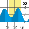 Crockett tide chart for Thursday, January 22, 2026