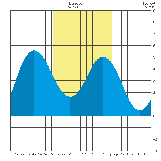 Crockett tide chart for Friday, January 23, 2026