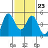 Crockett tide chart for Friday, January 23, 2026