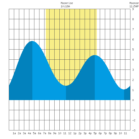 Crockett tide chart for Saturday, January 24, 2026