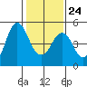 Crockett tide chart for Saturday, January 24, 2026