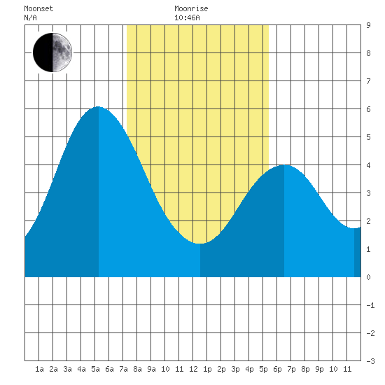 Crockett tide chart for Sunday, January 25, 2026