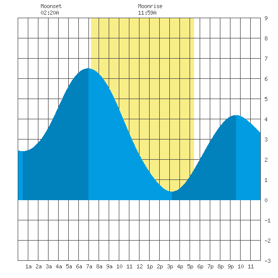 Crockett tide chart for Tuesday, January 27, 2026