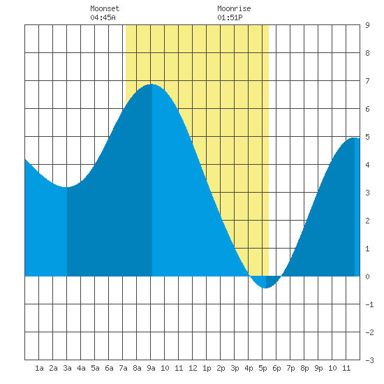 Crockett tide chart for Thursday, January 29, 2026