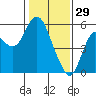 Crockett tide chart for Thursday, January 29, 2026