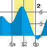 Crockett tide chart for Friday, January 2, 2026