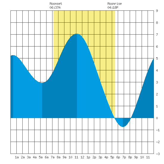 Crockett tide chart for Saturday, January 31, 2026