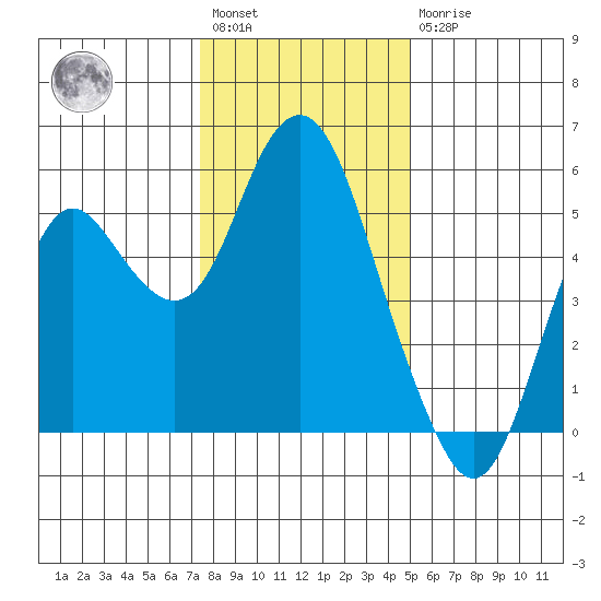 Crockett tide chart for Saturday, January 3, 2026
