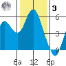 Crockett tide chart for Saturday, January 3, 2026