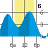 Crockett tide chart for Tuesday, January 6, 2026