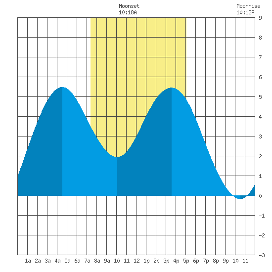 Crockett tide chart for Wednesday, January 7, 2026