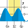 Crockett tide chart for Wednesday, January 7, 2026