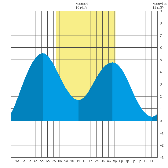 Crockett tide chart for Thursday, January 8, 2026