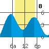 Crockett tide chart for Thursday, January 8, 2026