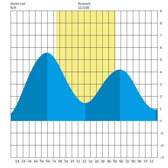 Crockett tide chart for Friday, January 9, 2026