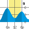 Crockett tide chart for Friday, January 9, 2026