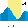 Crockett tide chart for Tuesday, February 10, 2026