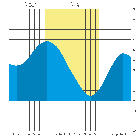 Crockett tide chart for Wednesday, February 11, 2026