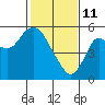 Crockett tide chart for Wednesday, February 11, 2026