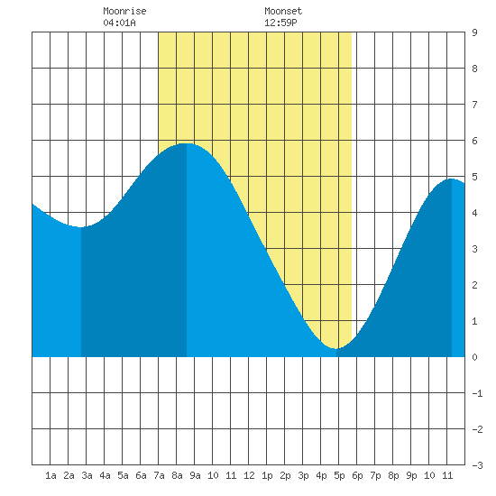 Crockett tide chart for Thursday, February 12, 2026