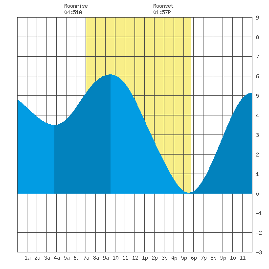 Crockett tide chart for Friday, February 13, 2026