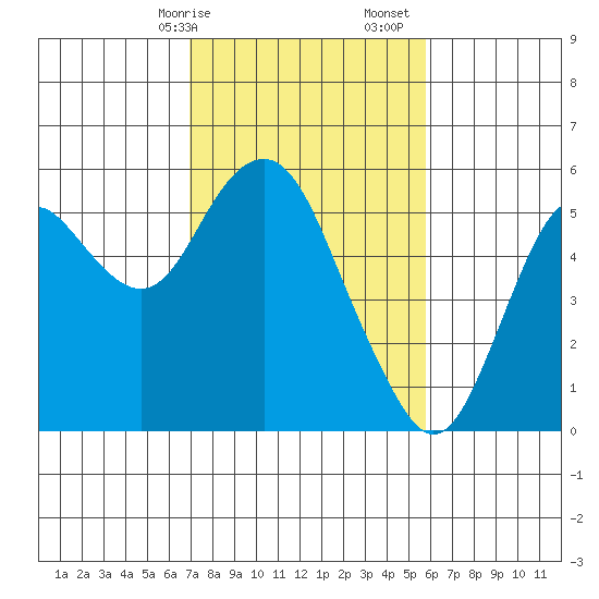 Crockett tide chart for Saturday, February 14, 2026