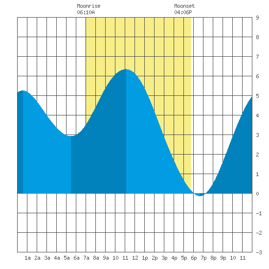 Crockett tide chart for Sunday, February 15, 2026