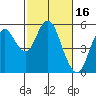 Crockett tide chart for Monday, February 16, 2026