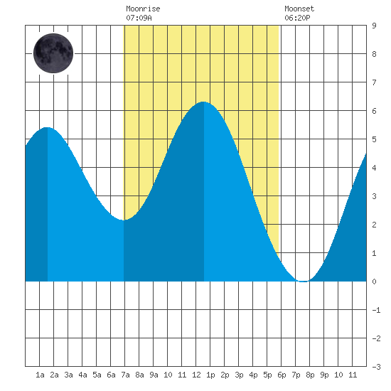 Crockett tide chart for Tuesday, February 17, 2026