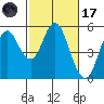 Crockett tide chart for Tuesday, February 17, 2026