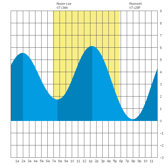 Crockett tide chart for Wednesday, February 18, 2026