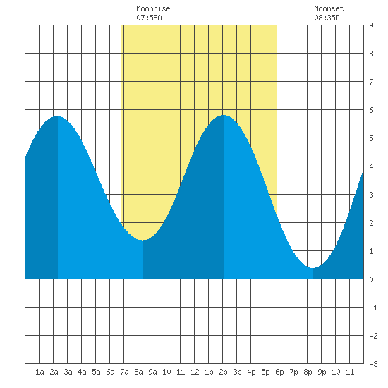 Crockett tide chart for Thursday, February 19, 2026