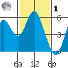 Crockett tide chart for Sunday, February 1, 2026