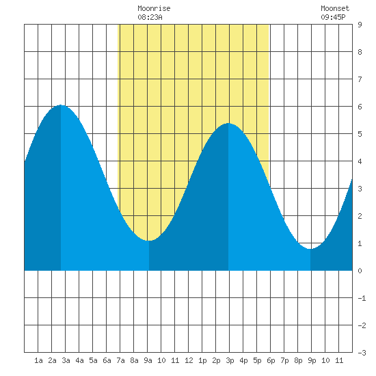 Crockett tide chart for Friday, February 20, 2026