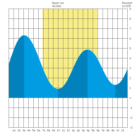 Crockett tide chart for Saturday, February 21, 2026