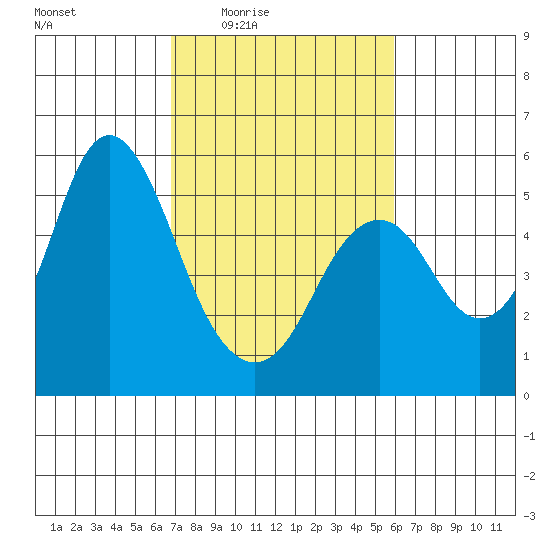 Crockett tide chart for Sunday, February 22, 2026