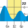 Crockett tide chart for Sunday, February 22, 2026