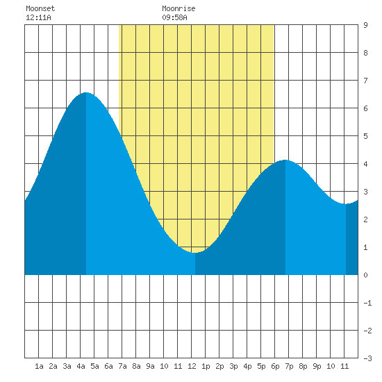 Crockett tide chart for Monday, February 23, 2026