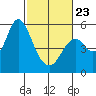 Crockett tide chart for Monday, February 23, 2026