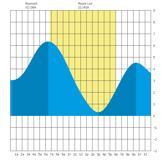 Crockett tide chart for Wednesday, February 25, 2026
