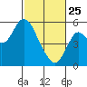 Crockett tide chart for Wednesday, February 25, 2026