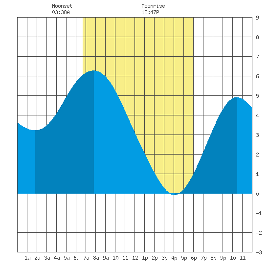 Crockett tide chart for Thursday, February 26, 2026