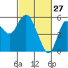 Crockett tide chart for Friday, February 27, 2026